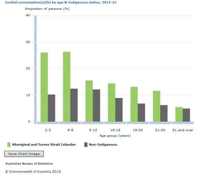 Graph Image for Cordial consumption(a)(b) by age and Indigenous status, 2012-13